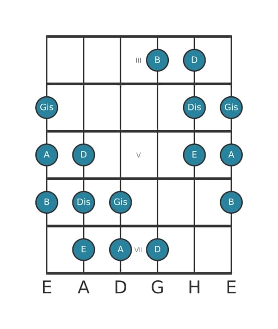 Gitarrenskala für A Messiaen's Mode 5 in Position 2