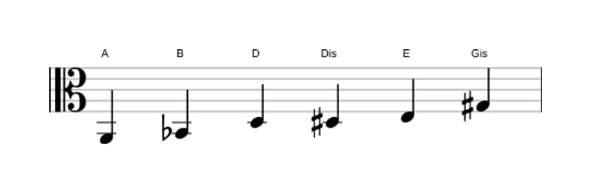Noten der Tonleiter A Messiaen's Mode 5 in drei Oktaven (2)