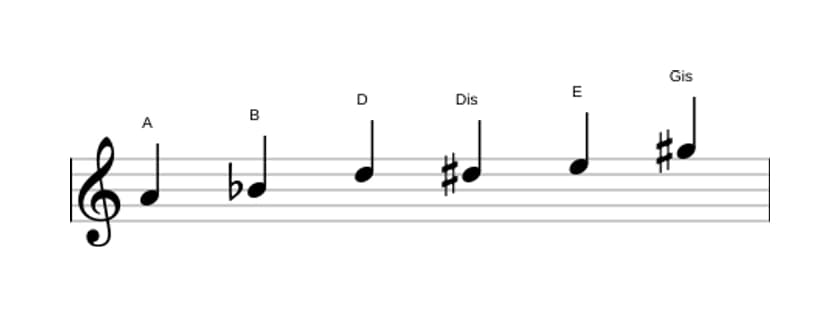 Noten der Tonleiter A Messiaen's Mode 5 in drei Oktaven (4)