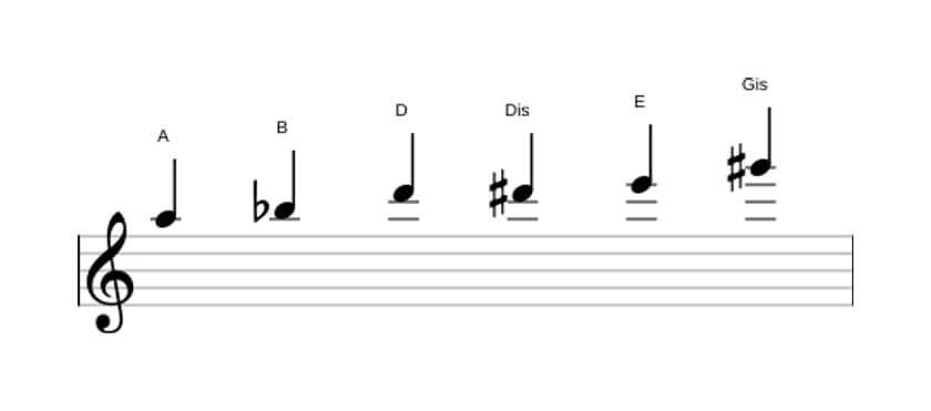 Noten der Tonleiter A Messiaen's Mode 5 in drei Oktaven (5)
