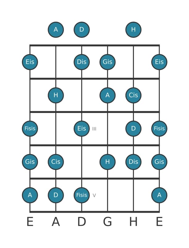 Gitarrenskala für A Messiaen's Mode 6 in Position 0