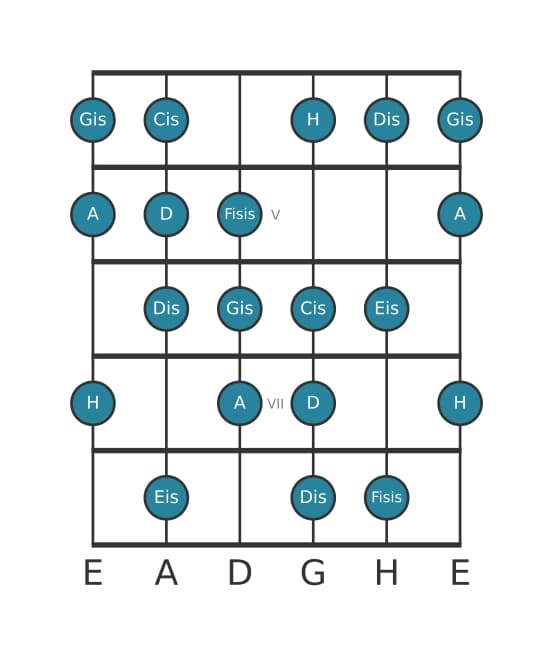 Gitarrenskala für A Messiaen's Mode 6 in Position 3