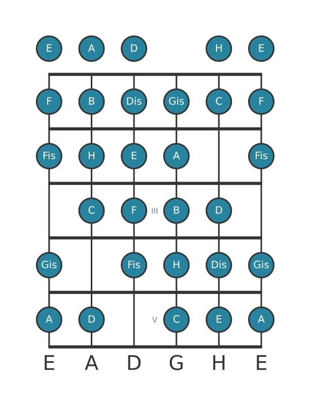 Gitarrenskala für A Messiaen's Mode 7 in Position 0