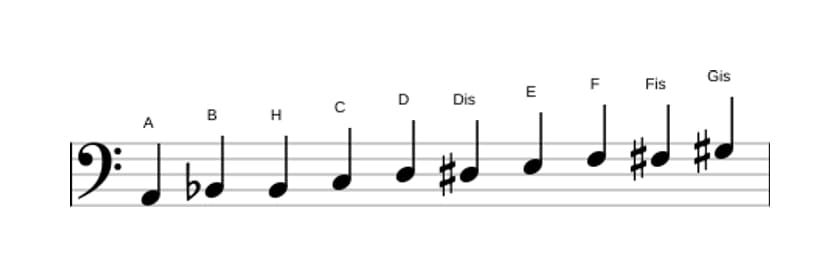 Noten der Tonleiter A Messiaen's Mode 7 in drei Oktaven (2)