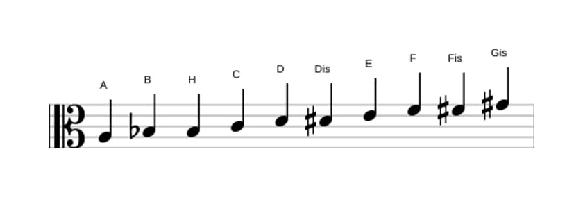 Noten der Tonleiter A Messiaen's Mode 7 in drei Oktaven (3)
