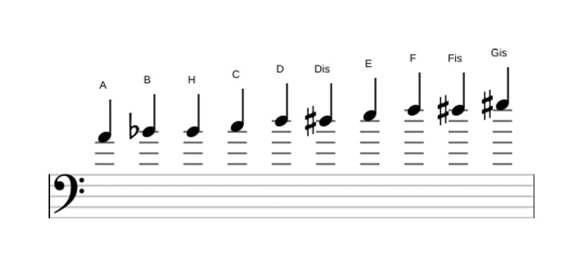 Noten der Tonleiter A Messiaen's Mode 7 in drei Oktaven (4)