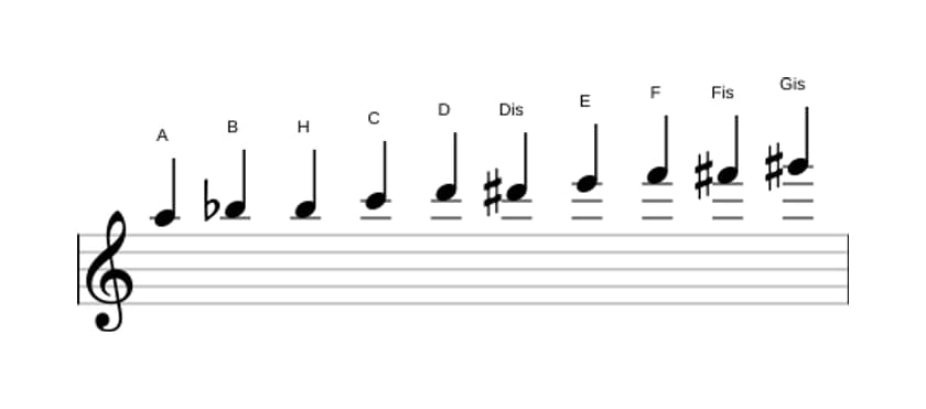 Noten der Tonleiter A Messiaen's Mode 7 in drei Oktaven (5)