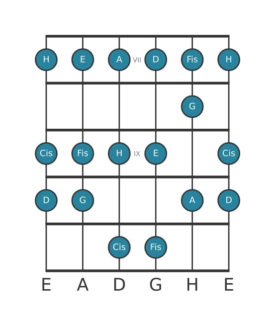 Gitarrenskala für A Mixolydisch in Position 6