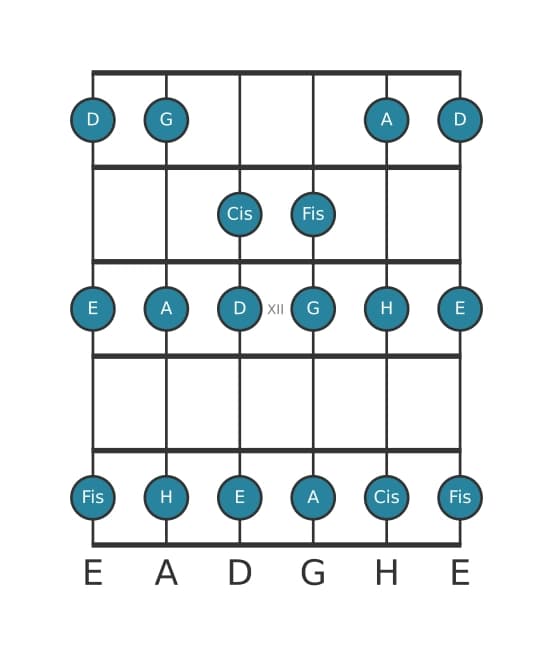 Gitarrenskala für A Mixolydisch in Position 9