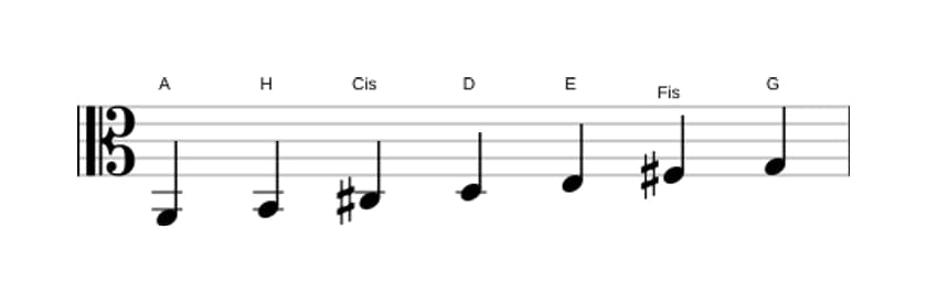 Noten der Tonleiter A Mixolydisch in drei Oktaven (2)