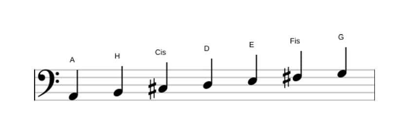 Noten der Tonleiter A Mixolydisch in drei Oktaven (2)