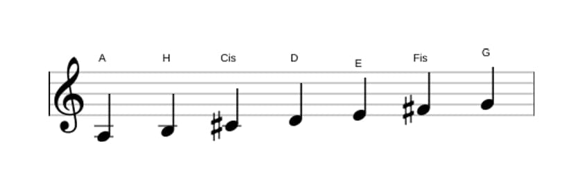 Noten der Tonleiter A Mixolydisch in drei Oktaven (3)
