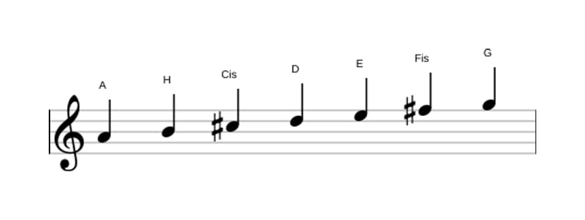 Noten der Tonleiter A Mixolydisch in drei Oktaven (4)