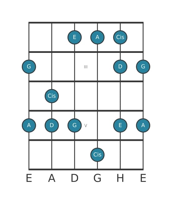 Gitarrenskala für A Mixolydisch Pentatonik in Position 1