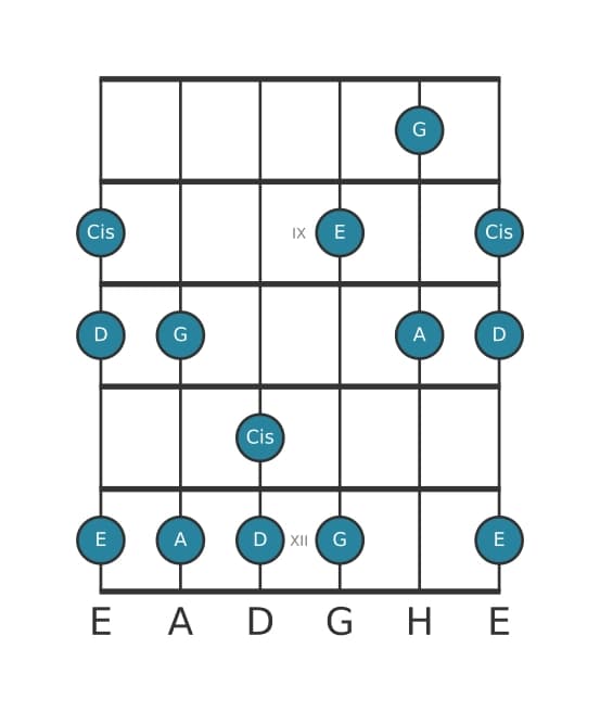Gitarrenskala für A Mixolydisch Pentatonik in Position 7