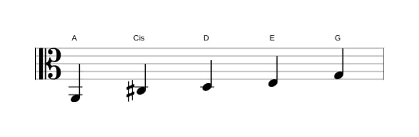 Noten der Tonleiter A Mixolydisch Pentatonik in drei Oktaven (2)
