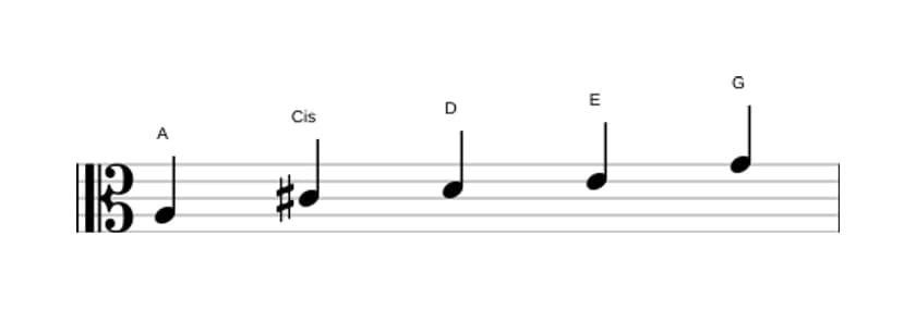 Noten der Tonleiter A Mixolydisch Pentatonik in drei Oktaven (3)