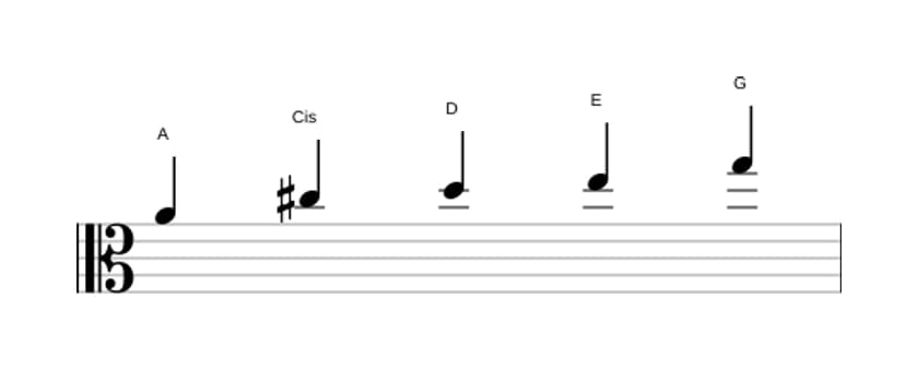 Noten der Tonleiter A Mixolydisch Pentatonik in drei Oktaven (4)