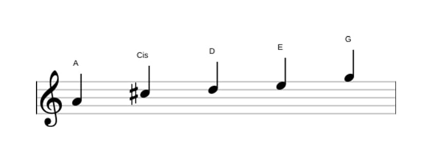 Noten der Tonleiter A Mixolydisch Pentatonik in drei Oktaven (4)