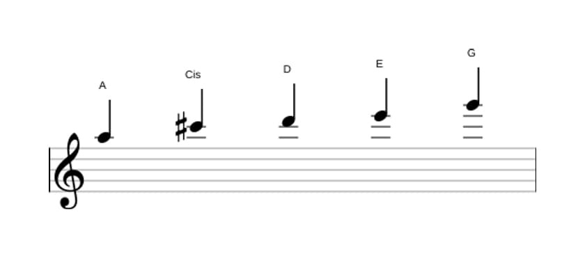 Noten der Tonleiter A Mixolydisch Pentatonik in drei Oktaven (5)