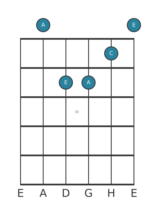 Gitarrenstimme #4 des Akkords A Moll