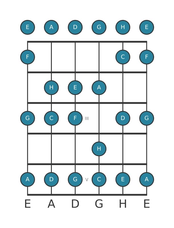 Gitarrenskala für A Moll in Position 0