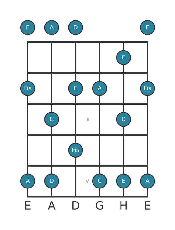 Gitarrenskala für A Moll 6 Pentatonik in Position 0