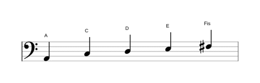 Noten der Tonleiter A Moll 6 Pentatonik in drei Oktaven (2)