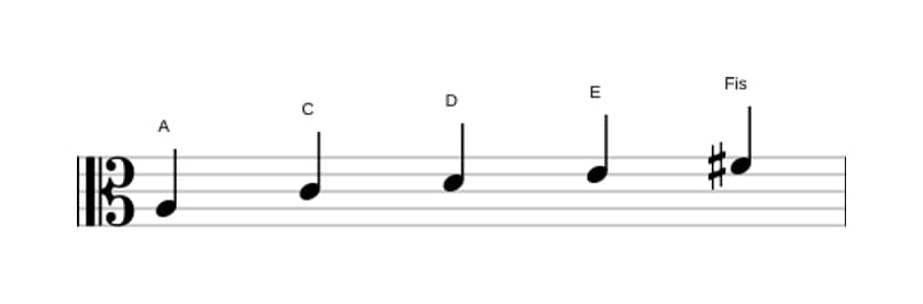 Noten der Tonleiter A Moll 6 Pentatonik in drei Oktaven (3)