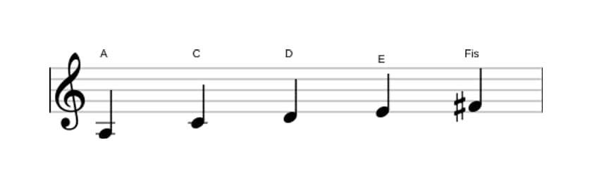 Noten der Tonleiter A Moll 6 Pentatonik in drei Oktaven (3)