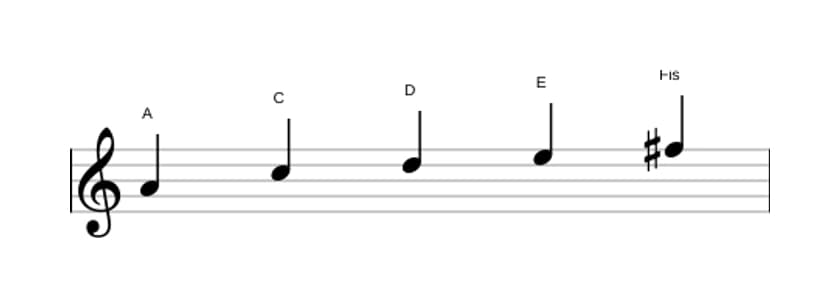 Noten der Tonleiter A Moll 6 Pentatonik in drei Oktaven (4)