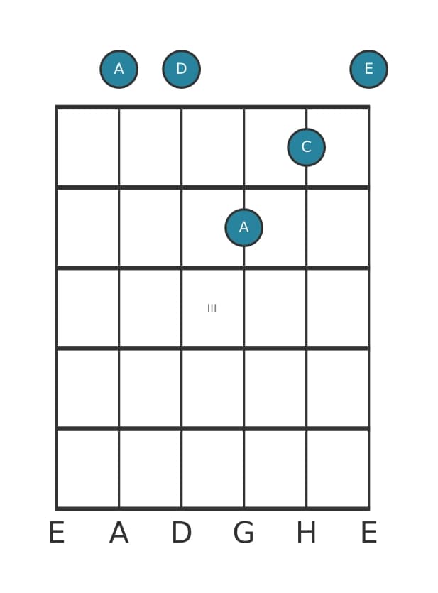 Gitarrenstimme #0 des Akkords A Moll add quarte