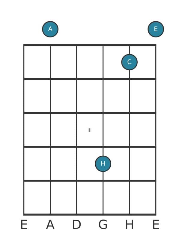 Gitarrenstimme #1 des Akkords A Moll add none