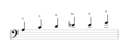 Noten der Tonleiter A Moll Blues in drei Oktaven (3)