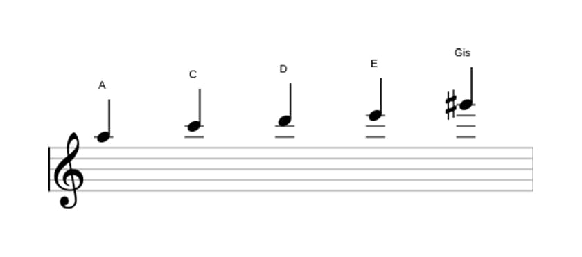 Noten der Tonleiter A Moll Dur 7 Pentatonik in drei Oktaven (5)