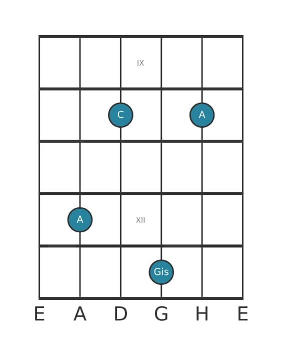 Gitarrenstimme #5 des Akkords A Moll dur siebte