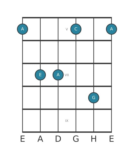 Gitarrenstimme #3 des Akkords A Moll 7