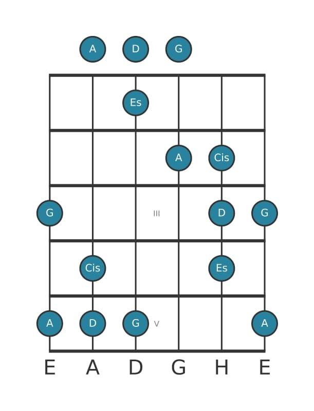 Gitarrenskala für A Neapolitanisch Dur Pentatonik in Position 0