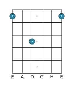 Gitarren-Notendiagramm für A in Position 4