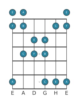 Gitarrenskala für A Pelog in Position 0