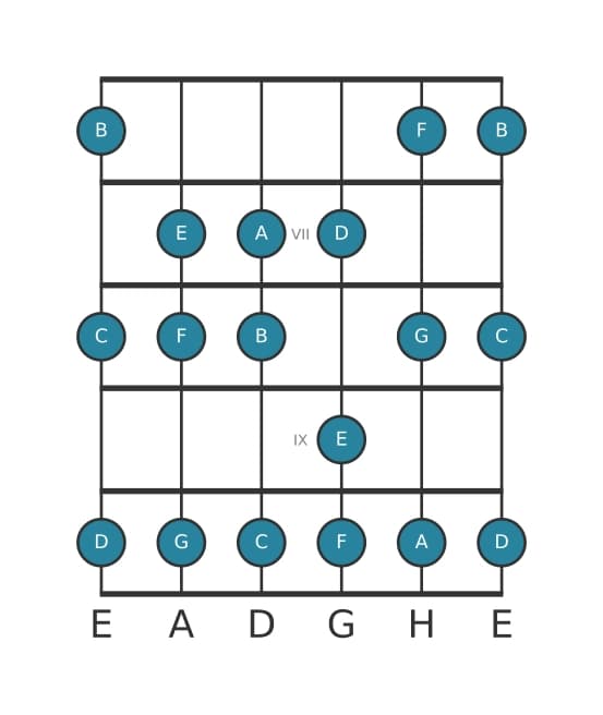 Gitarrenskala für A Phrygisch in Position 5