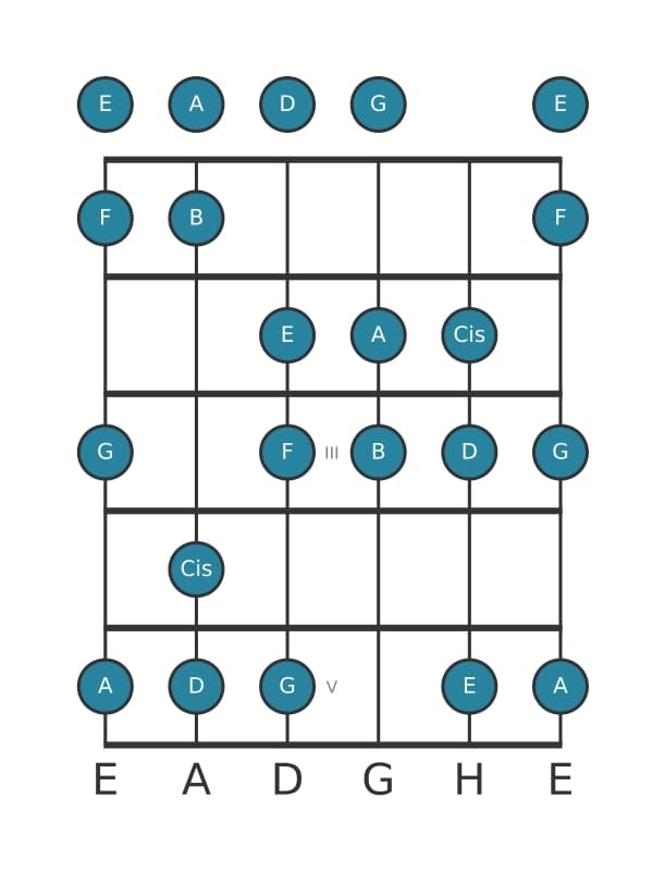 Gitarrenskala für A Phrygisch Dominant in Position 0