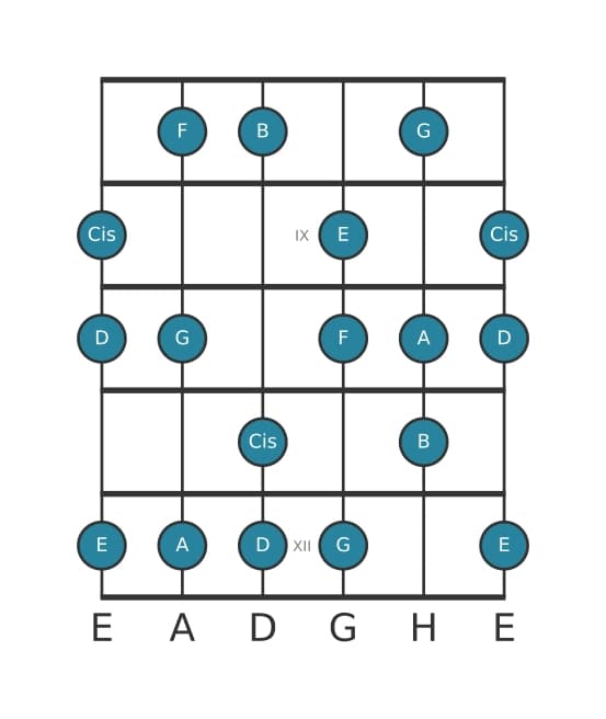 Gitarrenskala für A Phrygisch Dominant in Position 7