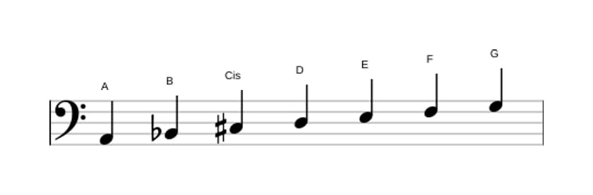 Noten der Tonleiter A Phrygisch Dominant in drei Oktaven (2)
