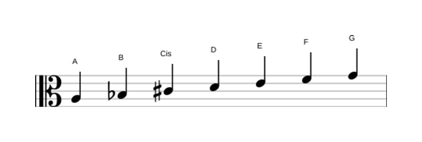 Noten der Tonleiter A Phrygisch Dominant in drei Oktaven (3)