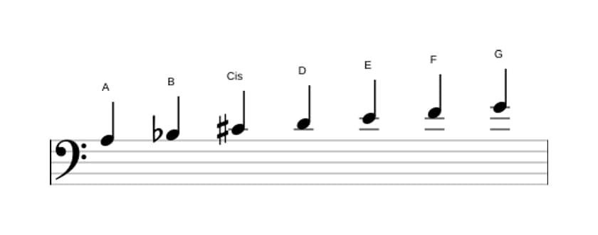 Noten der Tonleiter A Phrygisch Dominant in drei Oktaven (3)