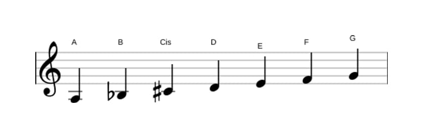 Noten der Tonleiter A Phrygisch Dominant in drei Oktaven (3)