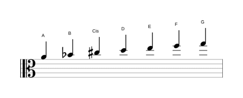 Noten der Tonleiter A Phrygisch Dominant in drei Oktaven (4)