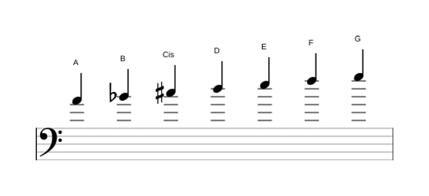 Noten der Tonleiter A Phrygisch Dominant in drei Oktaven (4)