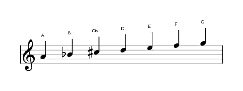 Noten der Tonleiter A Phrygisch Dominant in drei Oktaven (4)